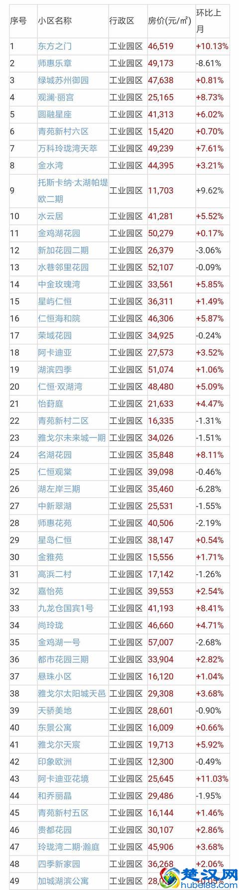 苏州二手房成交量近翻倍，二手房价地图出炉！附近700小区房价！