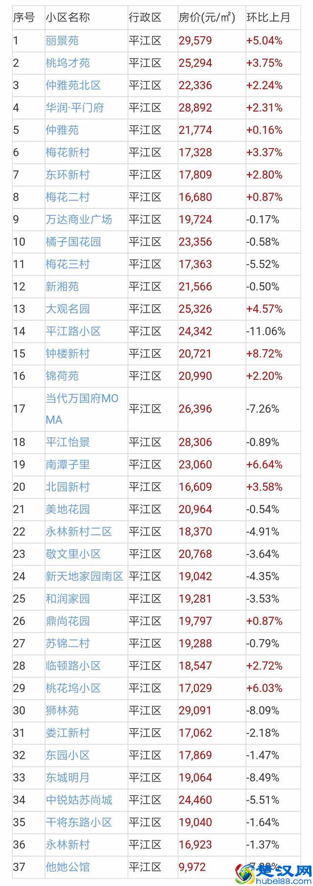 苏州二手房成交量近翻倍，二手房价地图出炉！附近700小区房价！