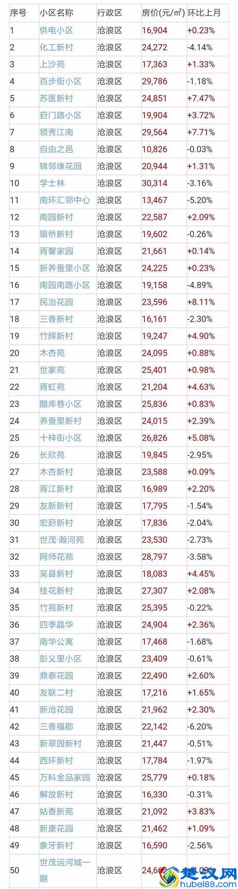 苏州二手房成交量近翻倍，二手房价地图出炉！附近700小区房价！