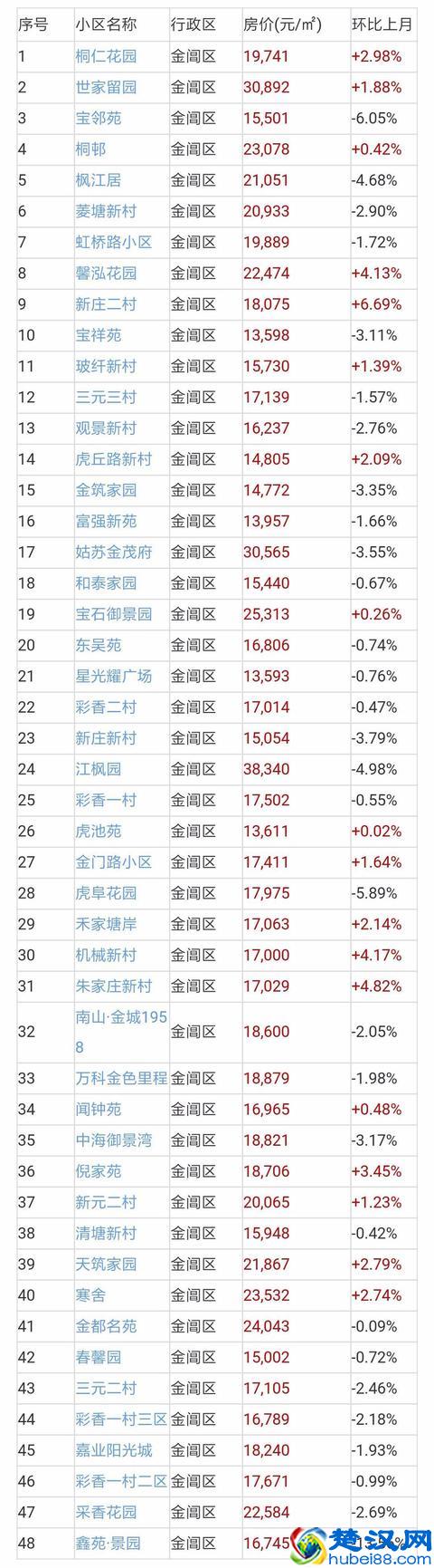 苏州二手房成交量近翻倍，二手房价地图出炉！附近700小区房价！