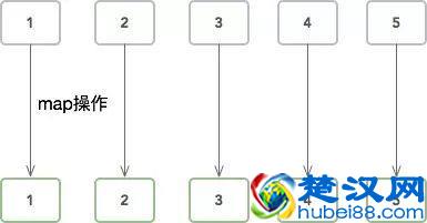 到处是map、flatMap，啥意思？