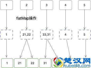 到处是map、flatMap，啥意思？