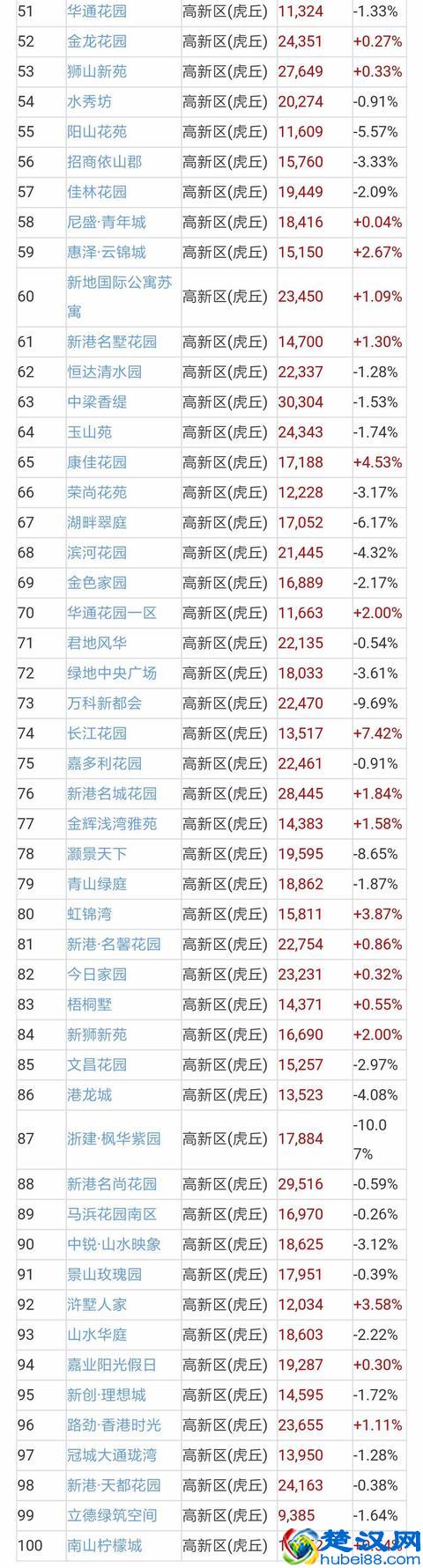 苏州二手房成交量近翻倍，二手房价地图出炉！附近700小区房价！