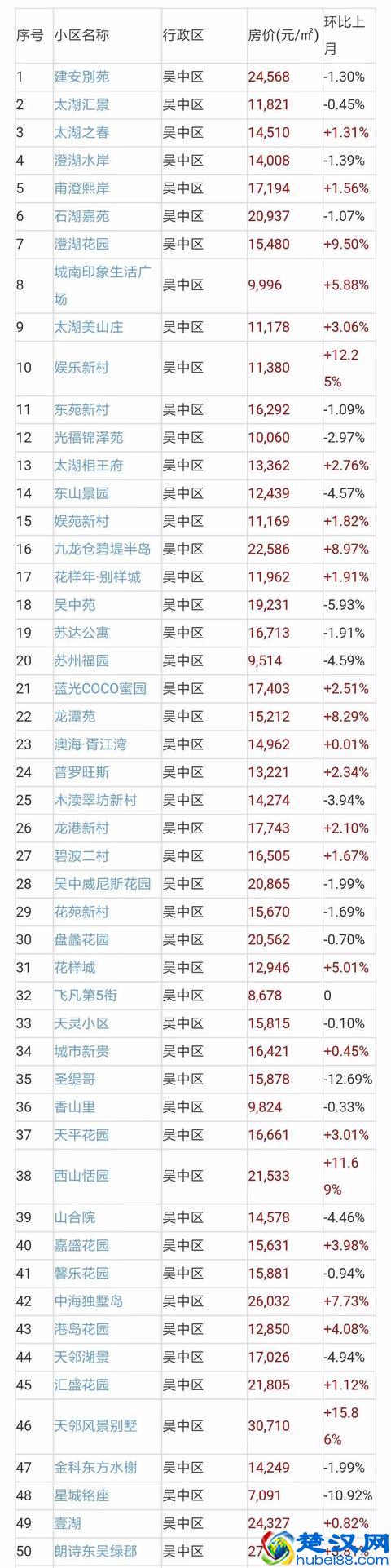 苏州二手房成交量近翻倍，二手房价地图出炉！附近700小区房价！