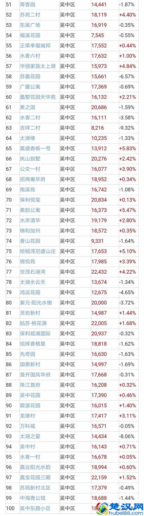 苏州二手房成交量近翻倍，二手房价地图出炉！附近700小区房价！