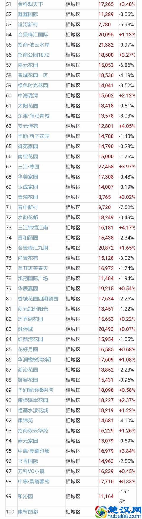 苏州二手房成交量近翻倍，二手房价地图出炉！附近700小区房价！