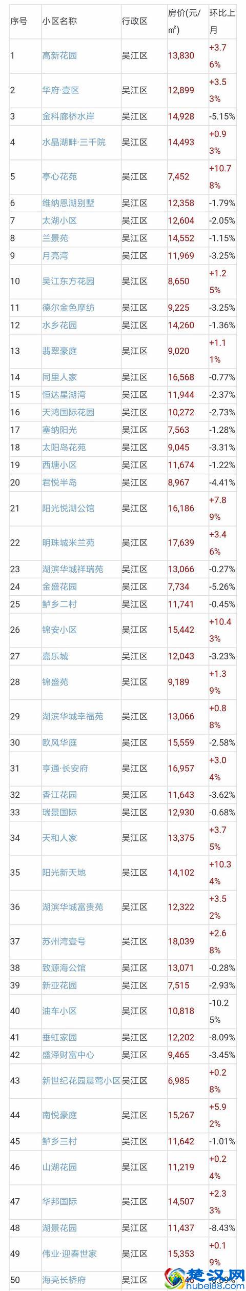 苏州二手房成交量近翻倍，二手房价地图出炉！附近700小区房价！