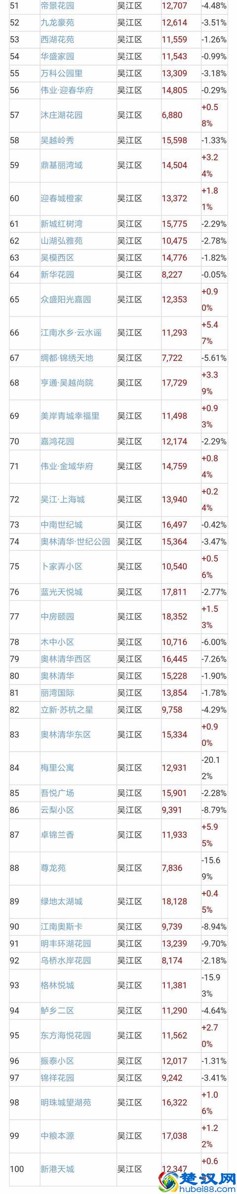 苏州二手房成交量近翻倍，二手房价地图出炉！附近700小区房价！