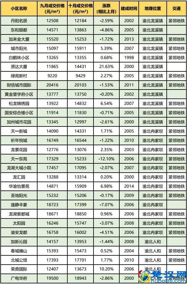 房价到底跌了没？看完重庆10月各楼盘交易价格汇总，你就知道了！