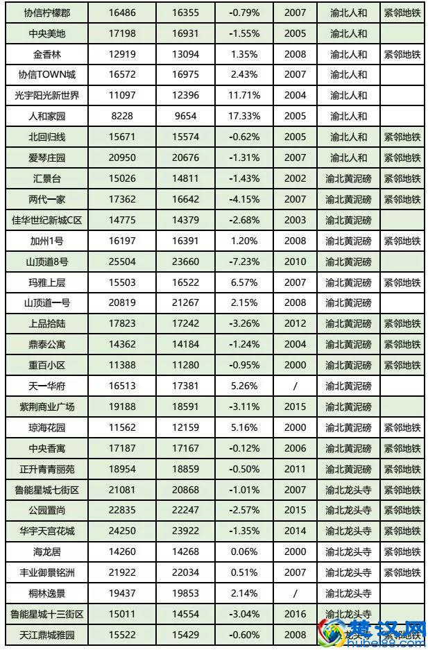 房价到底跌了没？看完重庆10月各楼盘交易价格汇总，你就知道了！