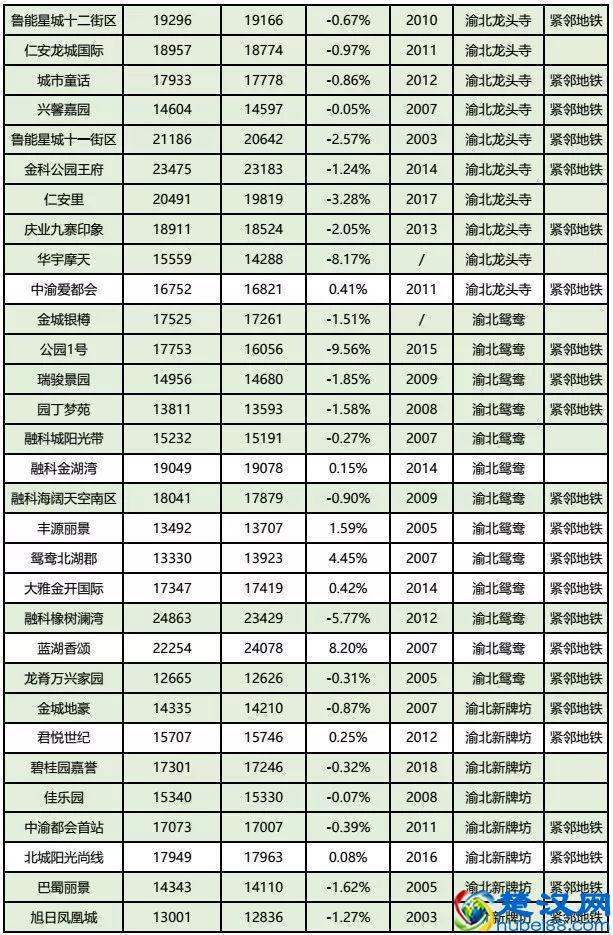 房价到底跌了没？看完重庆10月各楼盘交易价格汇总，你就知道了！