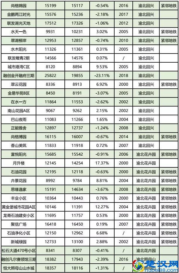 房价到底跌了没？看完重庆10月各楼盘交易价格汇总，你就知道了！