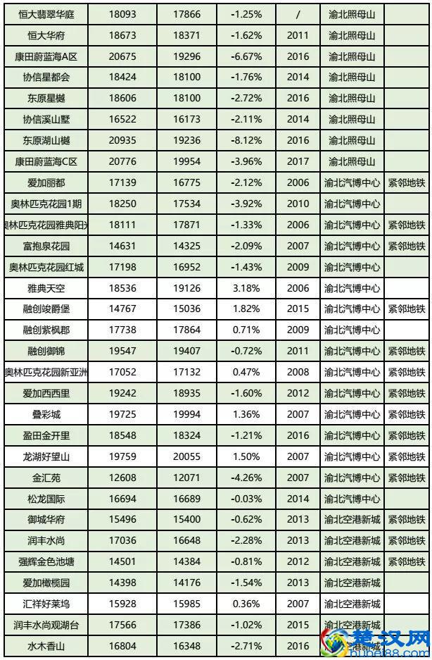 房价到底跌了没？看完重庆10月各楼盘交易价格汇总，你就知道了！