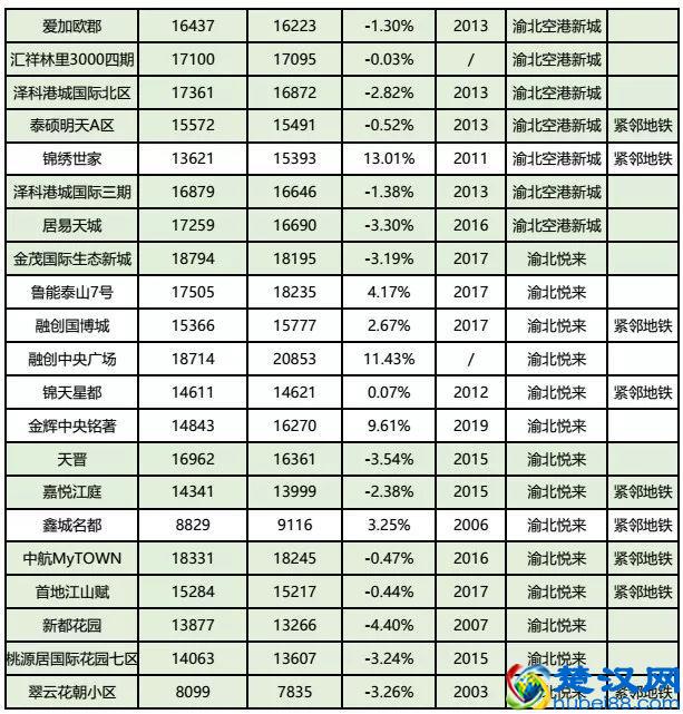 房价到底跌了没？看完重庆10月各楼盘交易价格汇总，你就知道了！