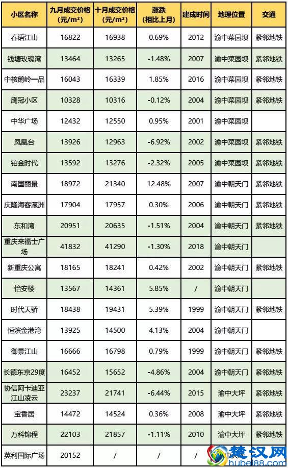 房价到底跌了没？看完重庆10月各楼盘交易价格汇总，你就知道了！