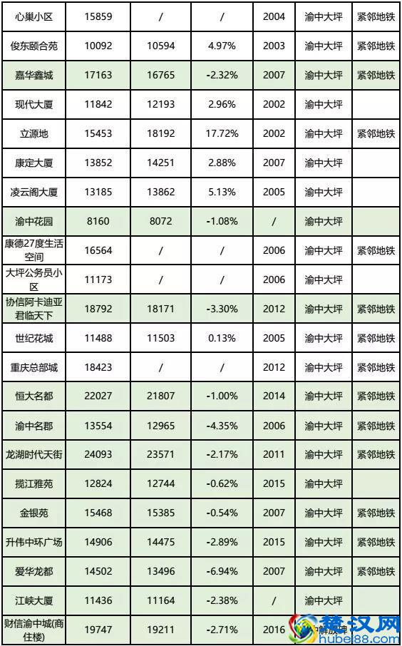 房价到底跌了没？看完重庆10月各楼盘交易价格汇总，你就知道了！