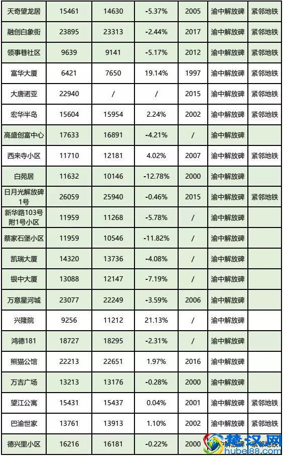 房价到底跌了没？看完重庆10月各楼盘交易价格汇总，你就知道了！