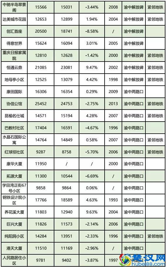 房价到底跌了没？看完重庆10月各楼盘交易价格汇总，你就知道了！