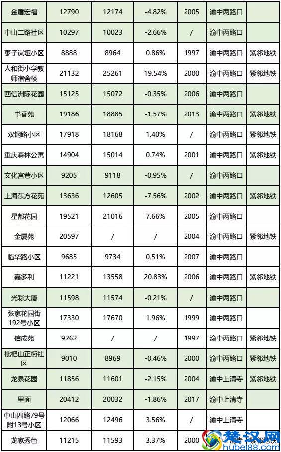 房价到底跌了没？看完重庆10月各楼盘交易价格汇总，你就知道了！