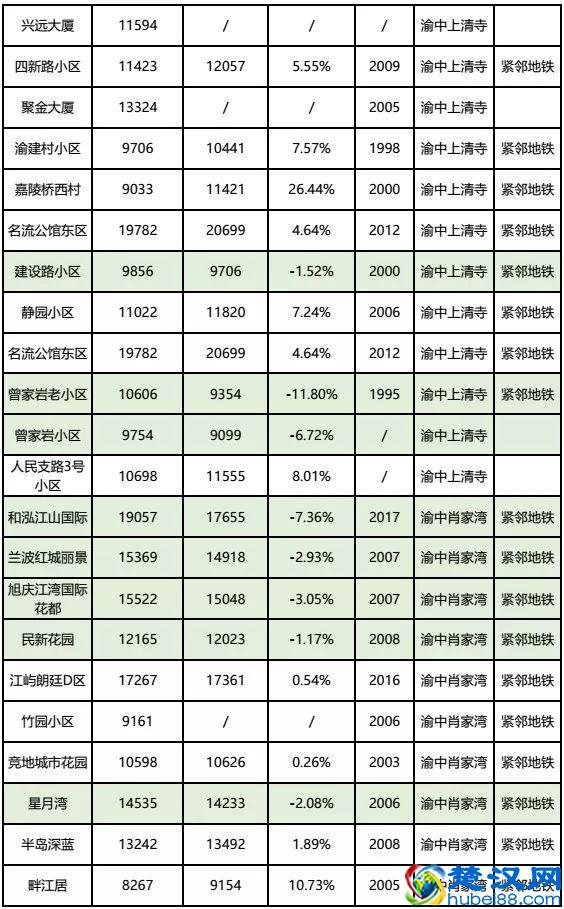 房价到底跌了没？看完重庆10月各楼盘交易价格汇总，你就知道了！