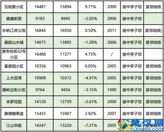 房价到底跌了没？看完重庆10月各楼盘交易价格汇总，你就知道了！