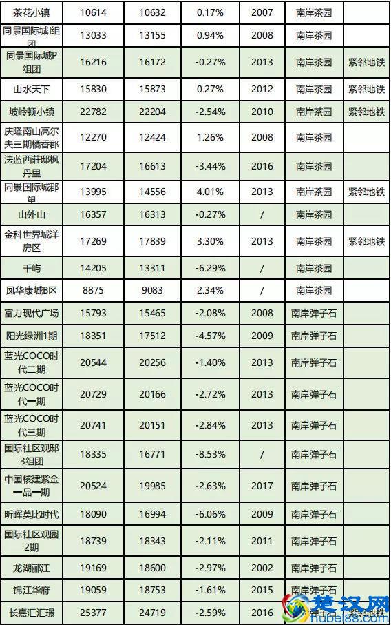 房价到底跌了没？看完重庆10月各楼盘交易价格汇总，你就知道了！