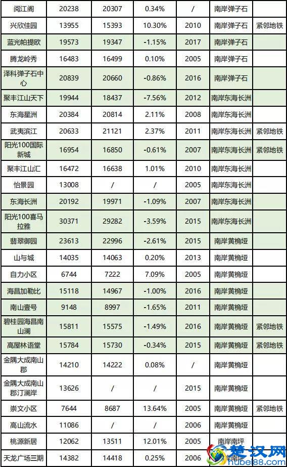 房价到底跌了没？看完重庆10月各楼盘交易价格汇总，你就知道了！