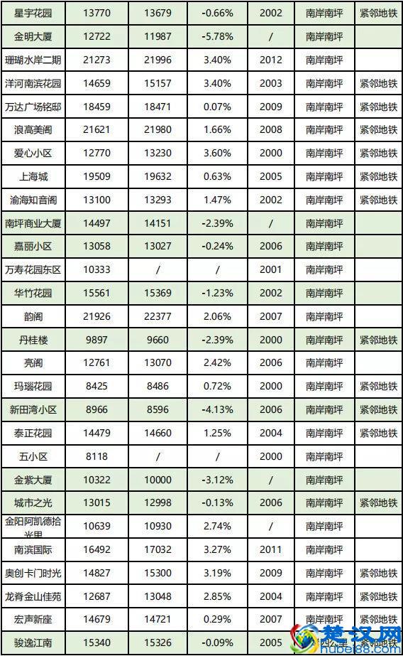 房价到底跌了没？看完重庆10月各楼盘交易价格汇总，你就知道了！
