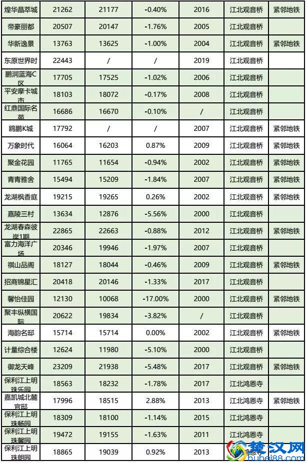 房价到底跌了没？看完重庆10月各楼盘交易价格汇总，你就知道了！