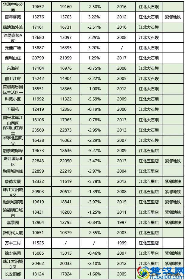 房价到底跌了没？看完重庆10月各楼盘交易价格汇总，你就知道了！