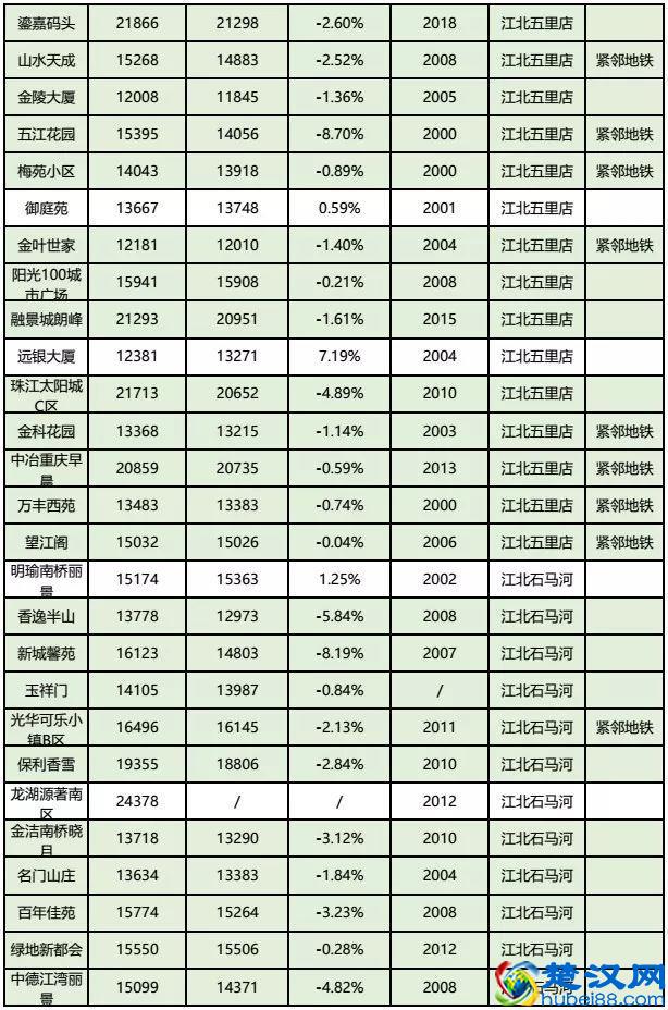 房价到底跌了没？看完重庆10月各楼盘交易价格汇总，你就知道了！