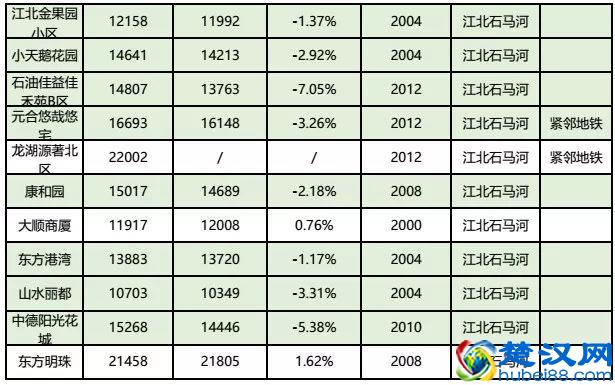 房价到底跌了没？看完重庆10月各楼盘交易价格汇总，你就知道了！