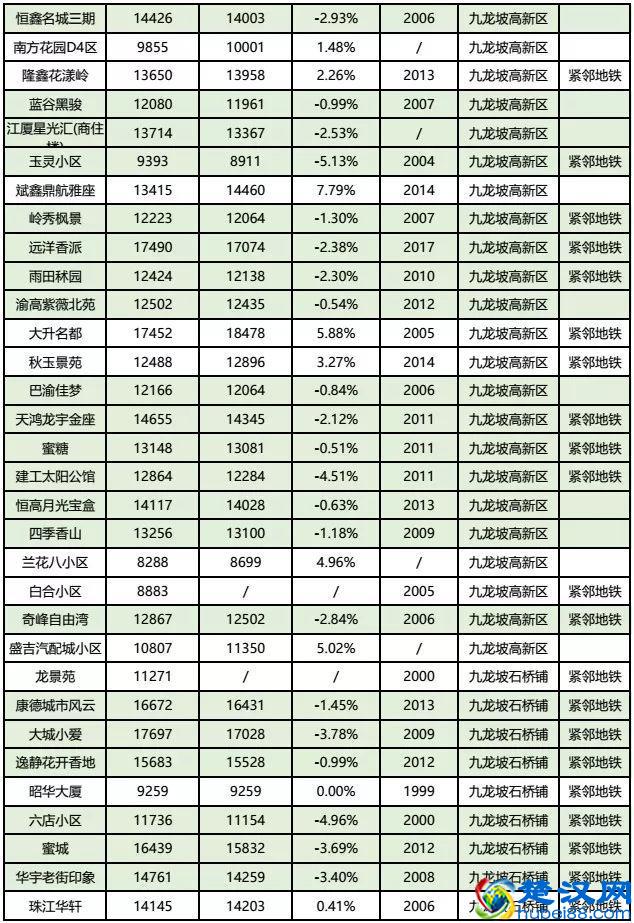 房价到底跌了没？看完重庆10月各楼盘交易价格汇总，你就知道了！