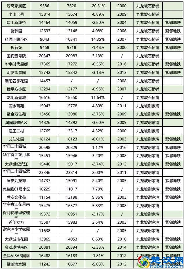 房价到底跌了没？看完重庆10月各楼盘交易价格汇总，你就知道了！
