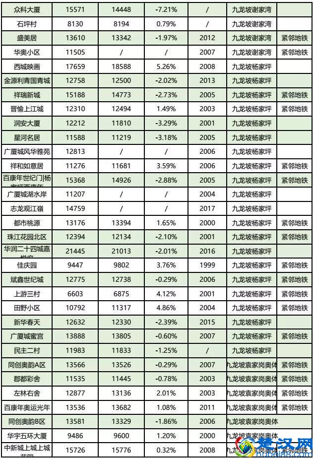 房价到底跌了没？看完重庆10月各楼盘交易价格汇总，你就知道了！
