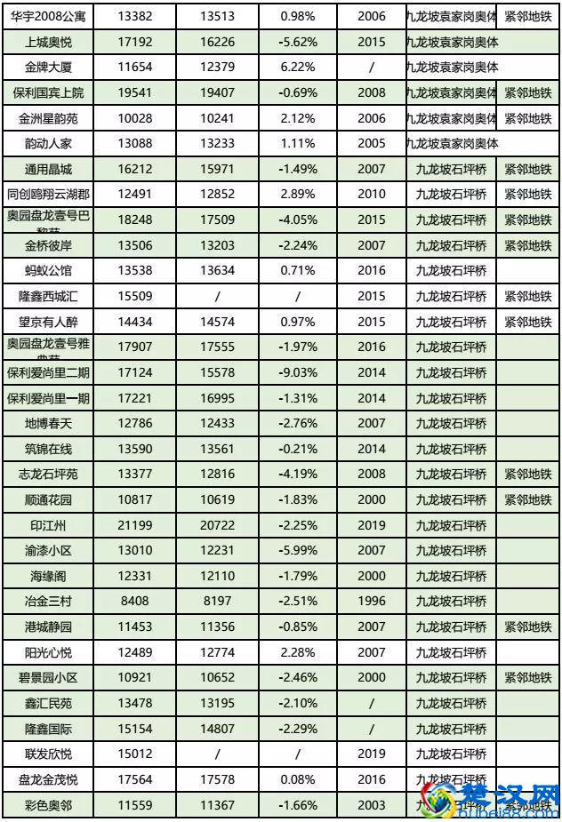 房价到底跌了没？看完重庆10月各楼盘交易价格汇总，你就知道了！