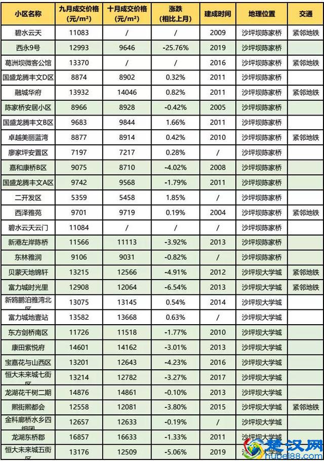 房价到底跌了没？看完重庆10月各楼盘交易价格汇总，你就知道了！