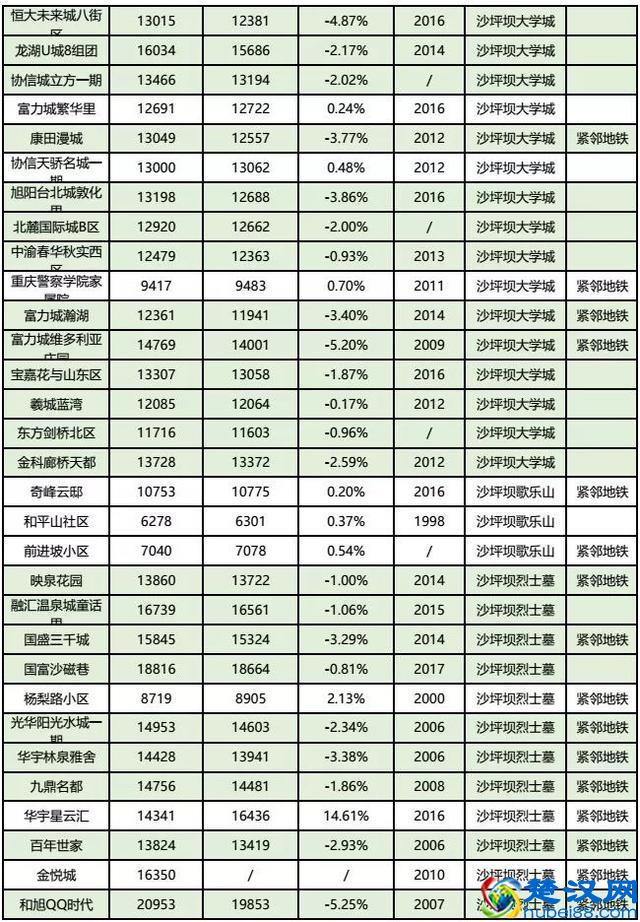 房价到底跌了没？看完重庆10月各楼盘交易价格汇总，你就知道了！