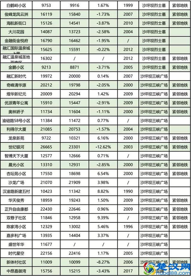 房价到底跌了没？看完重庆10月各楼盘交易价格汇总，你就知道了！