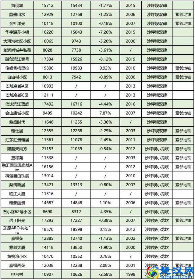 房价到底跌了没？看完重庆10月各楼盘交易价格汇总，你就知道了！