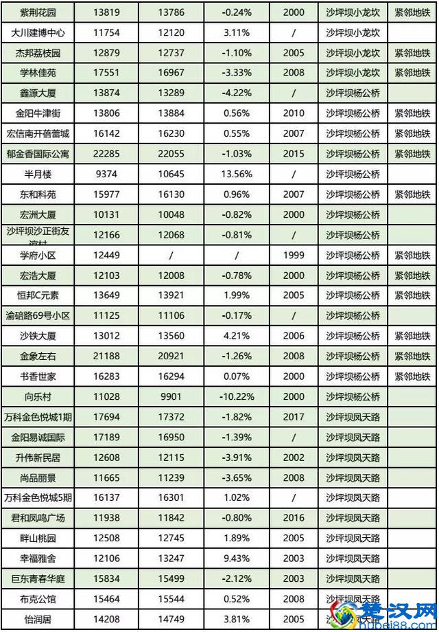 房价到底跌了没？看完重庆10月各楼盘交易价格汇总，你就知道了！