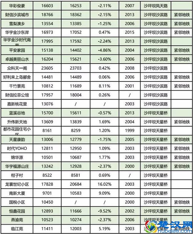 房价到底跌了没？看完重庆10月各楼盘交易价格汇总，你就知道了！