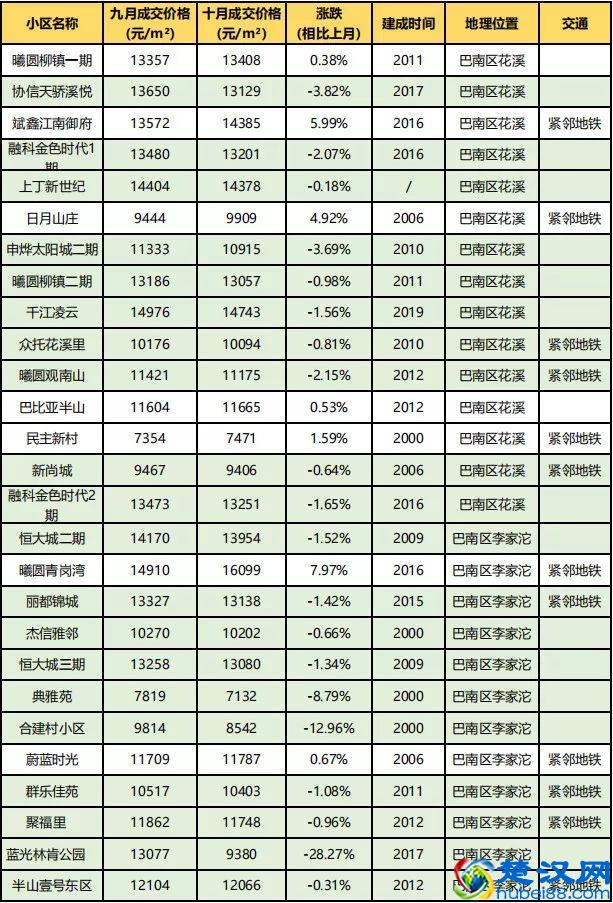房价到底跌了没？看完重庆10月各楼盘交易价格汇总，你就知道了！
