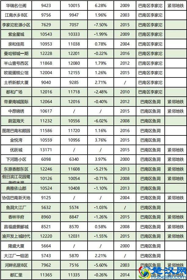 房价到底跌了没？看完重庆10月各楼盘交易价格汇总，你就知道了！