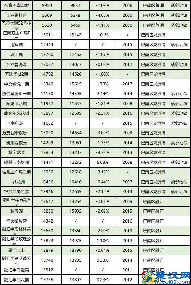 房价到底跌了没？看完重庆10月各楼盘交易价格汇总，你就知道了！