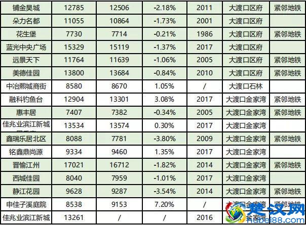 房价到底跌了没？看完重庆10月各楼盘交易价格汇总，你就知道了！