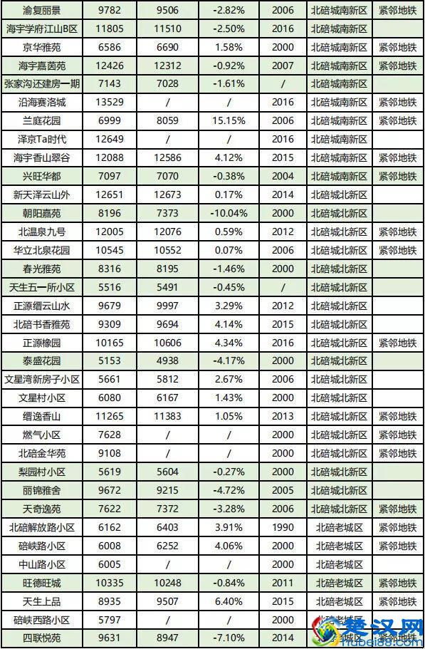 房价到底跌了没？看完重庆10月各楼盘交易价格汇总，你就知道了！