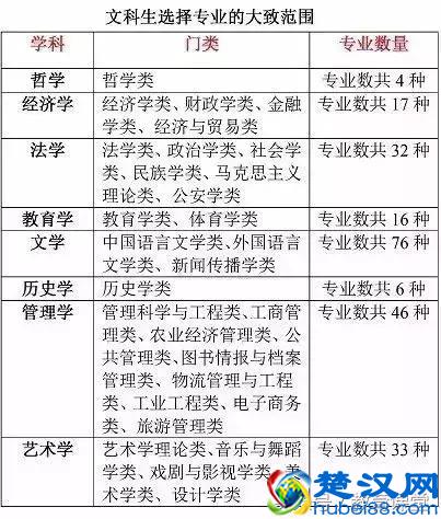 文科生考大学能报哪些专业？