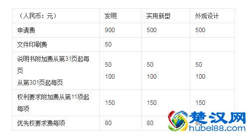 申请专利要多少钱？申请专利的详细费用解析