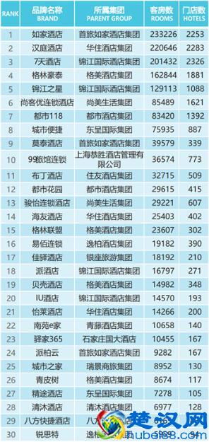 2019年中国经济型连锁酒店品牌规模TOP30榜单：如家酒店位列榜首